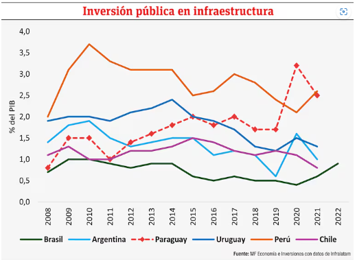 Infraestructura e incidencia econ&oacute;mica&nbsp;
